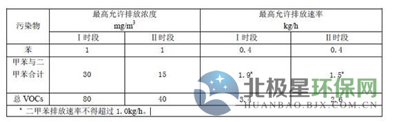 广东省印刷VOCs废气排放标准