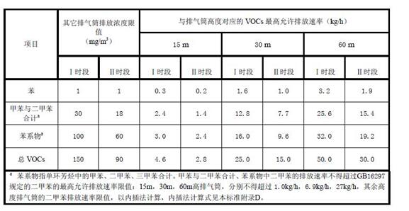 广东省印刷VOCs废气排放标准