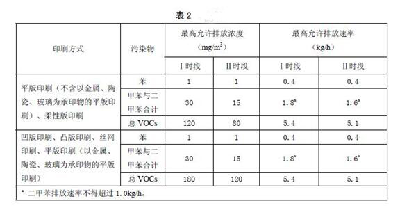 广东省印刷VOCs废气排放标准