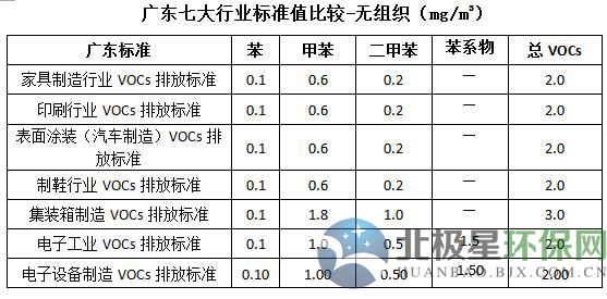 广东省印刷VOCs废气排放标准