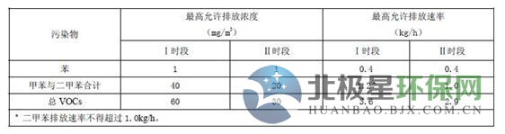 广东省印刷VOCs废气排放标准