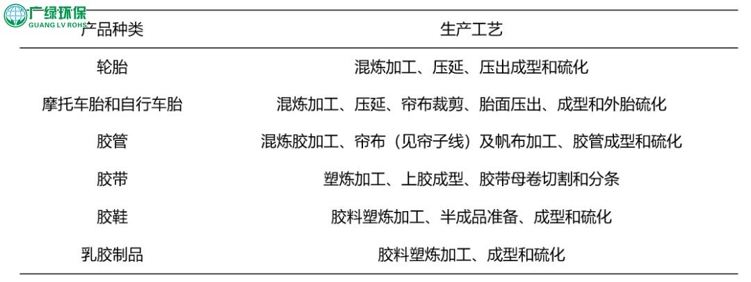 橡胶制品行业VOCs废气