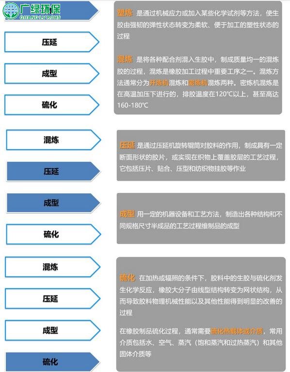 橡胶制品行业VOCs废气
