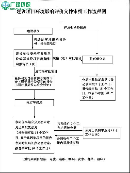 东莞环评办理多少钱，东莞环评办理要多久，东莞环评办理流程