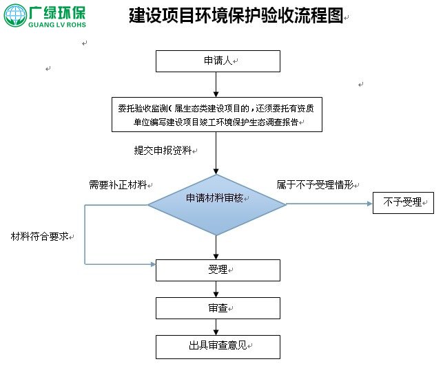 东莞环保验收怎么写 环评验收要多久 东莞环评验收流程