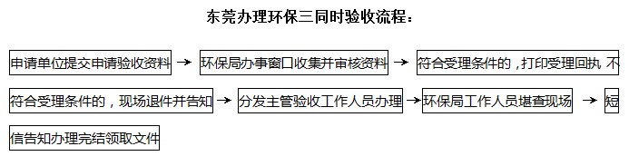 东莞环保验收怎么写，环评验收要多久，东莞环评验收流程