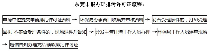 东莞排污许可证 东莞办理环保排污证 如何申请排污许可证 申报排污许可证流程