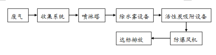 惠州车间废气治理 有机废气治理工程