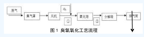 活性炭催化臭氧处理制药恶臭废气的研究