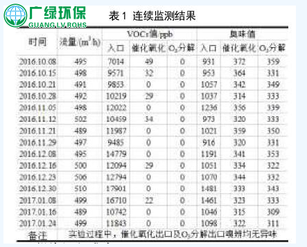 活性炭催化臭氧处理制药恶臭废气的研究