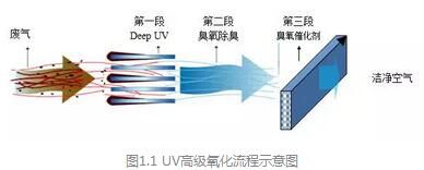 吸附法，UV光催化设备，制药车间有机废气处理