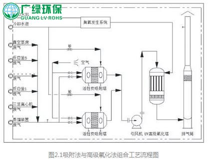 吸附法，UV光催化设备，制药车间有机废气处理