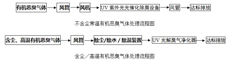 UV紫外光，光解催化除臭设备