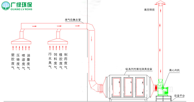 有机恶臭废气气体经 紫外光光催化除臭设备 处理流程图