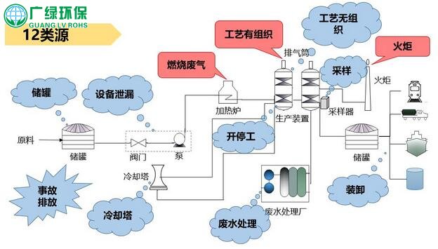 化工行业VOCs污染排查与执法