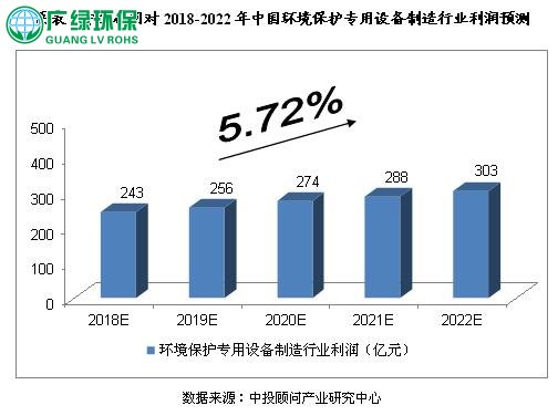 环保设备，环保设备制造行业