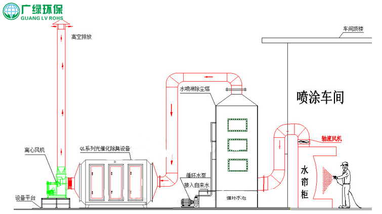 喷漆废气处理设备,喷漆废气,喷漆净化效果
