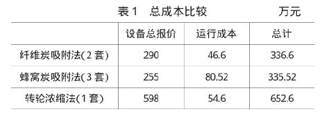 客车涂装车间废气处理的整体解决方案