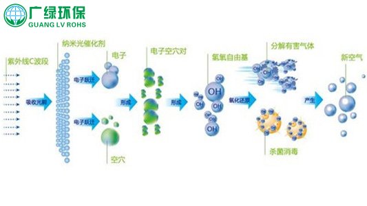 光氧催化废气处理设备