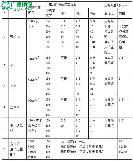 汽车喷涂废气处理