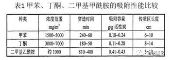 VOCs废气，活性炭，分子筛