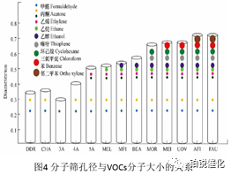 VOCs废气，活性炭，分子筛