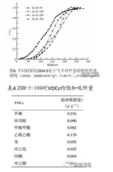 VOCs废气，活性炭，分子筛