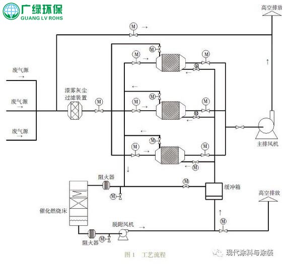 废气处理，涂装废气处理