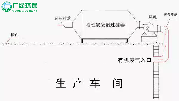 废气处理之活性炭吸附塔工艺流程、工作原理及应用