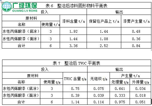 涂装行业,中小微企业,VOCs废气