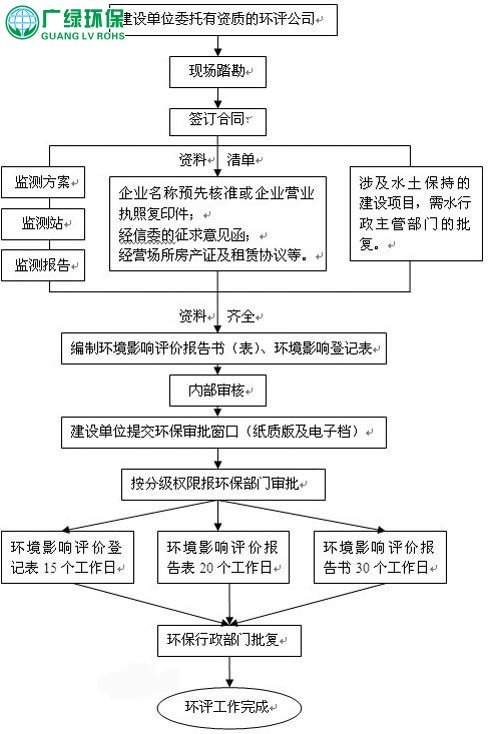 环境影响评价流程，环评编写与审批，环境监测，环评电话