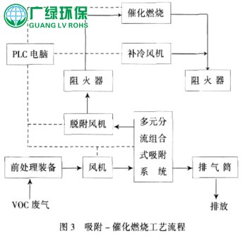 有机废气催化燃烧装置，催化燃烧工艺流程