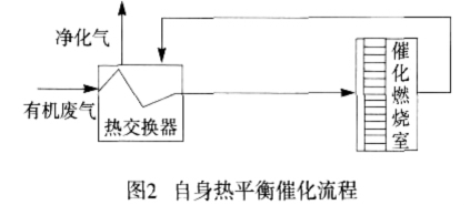 有机废气催化燃烧装置，催化燃烧工艺流程