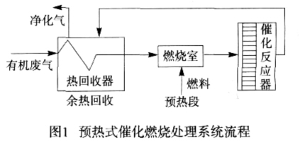 有机废气催化燃烧装置，催化燃烧工艺流程