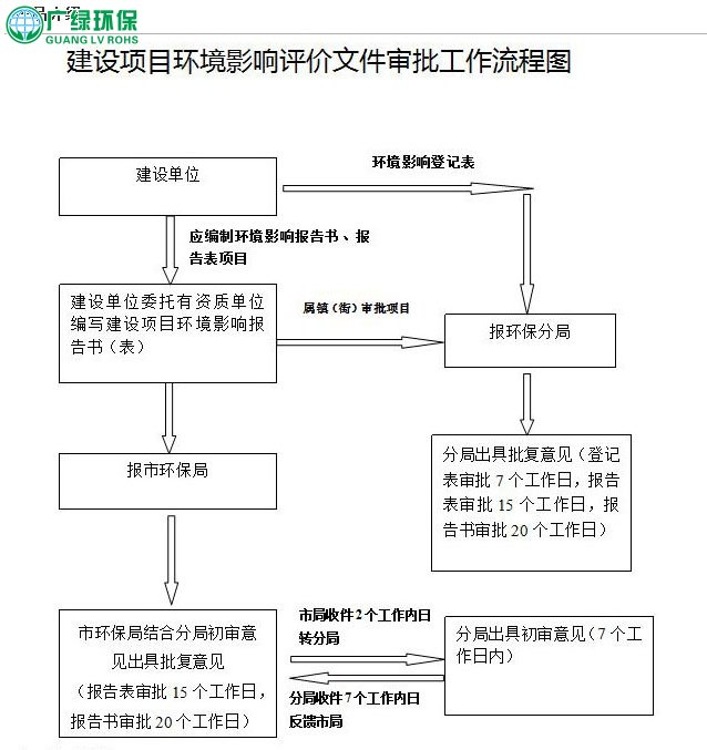 东莞环保工程公司办理环保验收都需要准备些什么资料，怎样的流程办理呢?