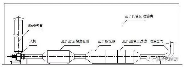 钢桶行业中小微企业涂装VOCs废气整体解决方案