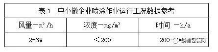 钢桶行业中小微企业涂装VOCs废气整体解决方案