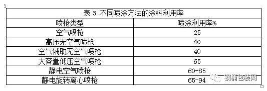 钢桶行业中小微企业涂装VOCs废气整体解决方案