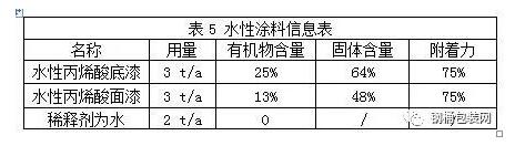 钢桶行业中小微企业涂装VOCs废气整体解决方案