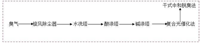 环保工程公司案例分析｜污泥风干废气治理项目