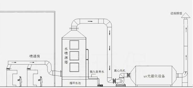 环保工程公司 喷漆房废气处理工程