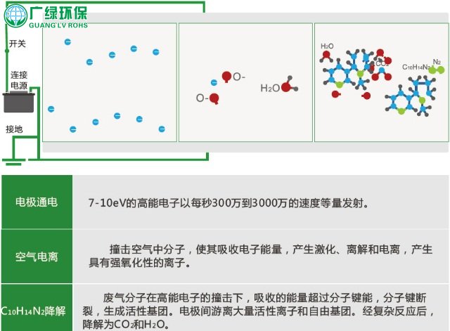 环保公司 沥青烟气净化设备——沥青油烟废气处理方案