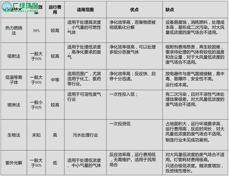 环保公司 喷漆废气处理方案哪种好？油漆车间废气净化方法推荐