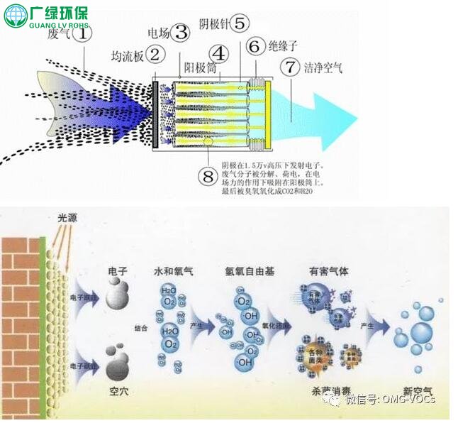 废气处理设备 深度解读低温等离子和光催化氧