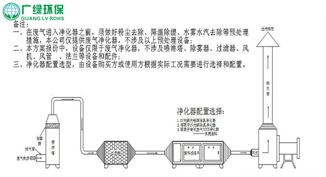 图文分析 UV光解设备能处理的有机废气有哪些？