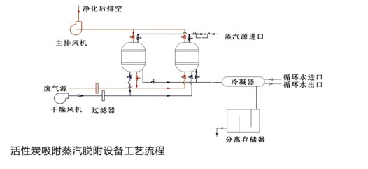 废气处理设备 活性炭吸附蒸汽脱附装置