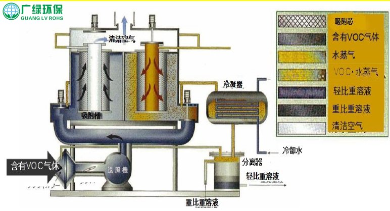 voc有机废气处理设备 活性炭吸附脱附