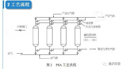 有机废气(VOCs)处理变压吸附分离与净化技术