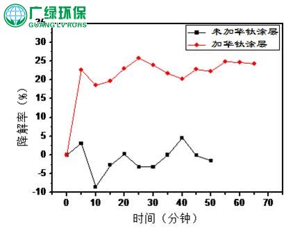 关于“工业VOCs光解/光催化技术的困惑”的回复