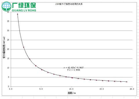 关于“工业VOCs光解/光催化技术的困惑”的回复